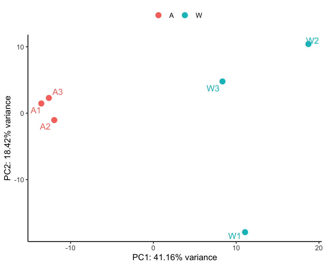 PCA